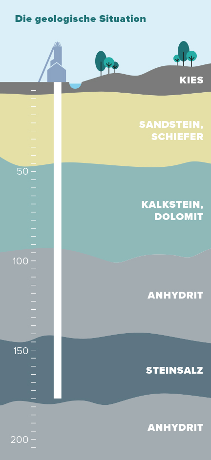 Illustration der geologischen Situation im Heilbronner Land, darauf sind die unterschiedlichen Schichten von Anhydrit- und Steinsalzschicht bis hin zur Sandstein- und Kiesschicht visualisiert